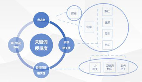 提升百度竞价关键词质量度